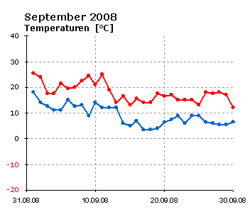  September 2008: Verlauf der minimalen und der maximalen Tagestemperatur 