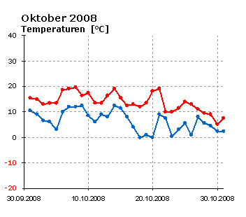  Oktober 2008: Verlauf der minimalen, durchschnittlichen und maximalen Tagestemperatur 