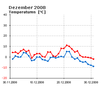  Dezember 2008: Verlauf der minimalen und maximalen Tagestemperatur 