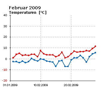  Februar 2009: Verlauf der minimalen und maximalen Tagestemperatur 