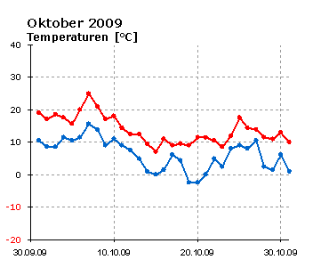  Oktober 2009: Verlauf der minimalen, mittleren und maximalen Tagestemperatur 