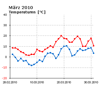  März 2010: Verlauf der minimalen und der maximalen Tagestemperatur 
