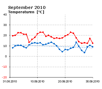  September 2010: Verlauf der minimalenund der maximalen Tagestemperatur 