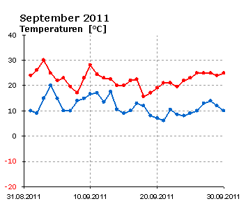  September 2011: Verlauf der minimalen und der maximalen Tagestemperatur 
