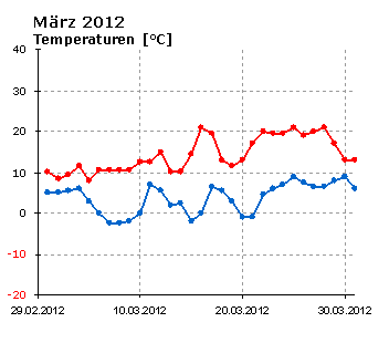  Mrz 2012: Verlauf der minimalen, der mittleren und der maximalen Tagestemperatur sowie der linearen Trendlinien 