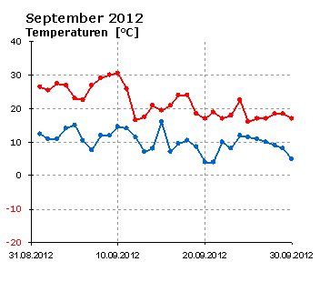 September 2012: Verlauf der minimalen und der maximalen Tagestemperatur 