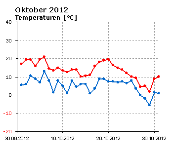  Oktober 2012: Verlauf der minimalen und der maximalen Tagestemperatur 
