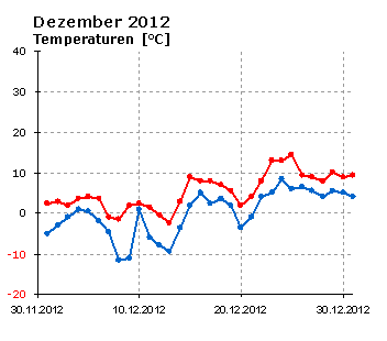  Dezember 2012: Verlauf der minimalen und der maximalen Tagestemperatur 